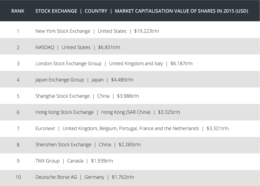 stock exchange table