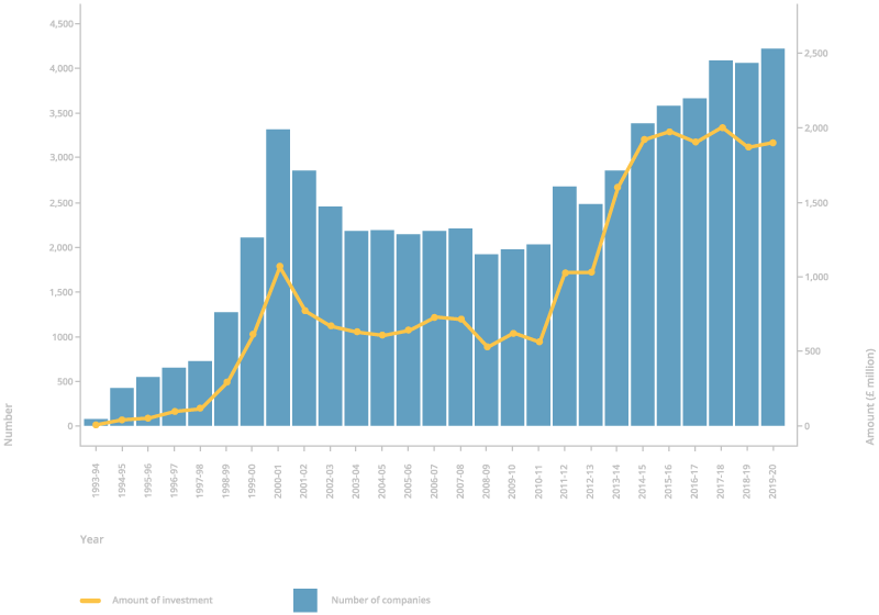 EIS investments by year since 1993