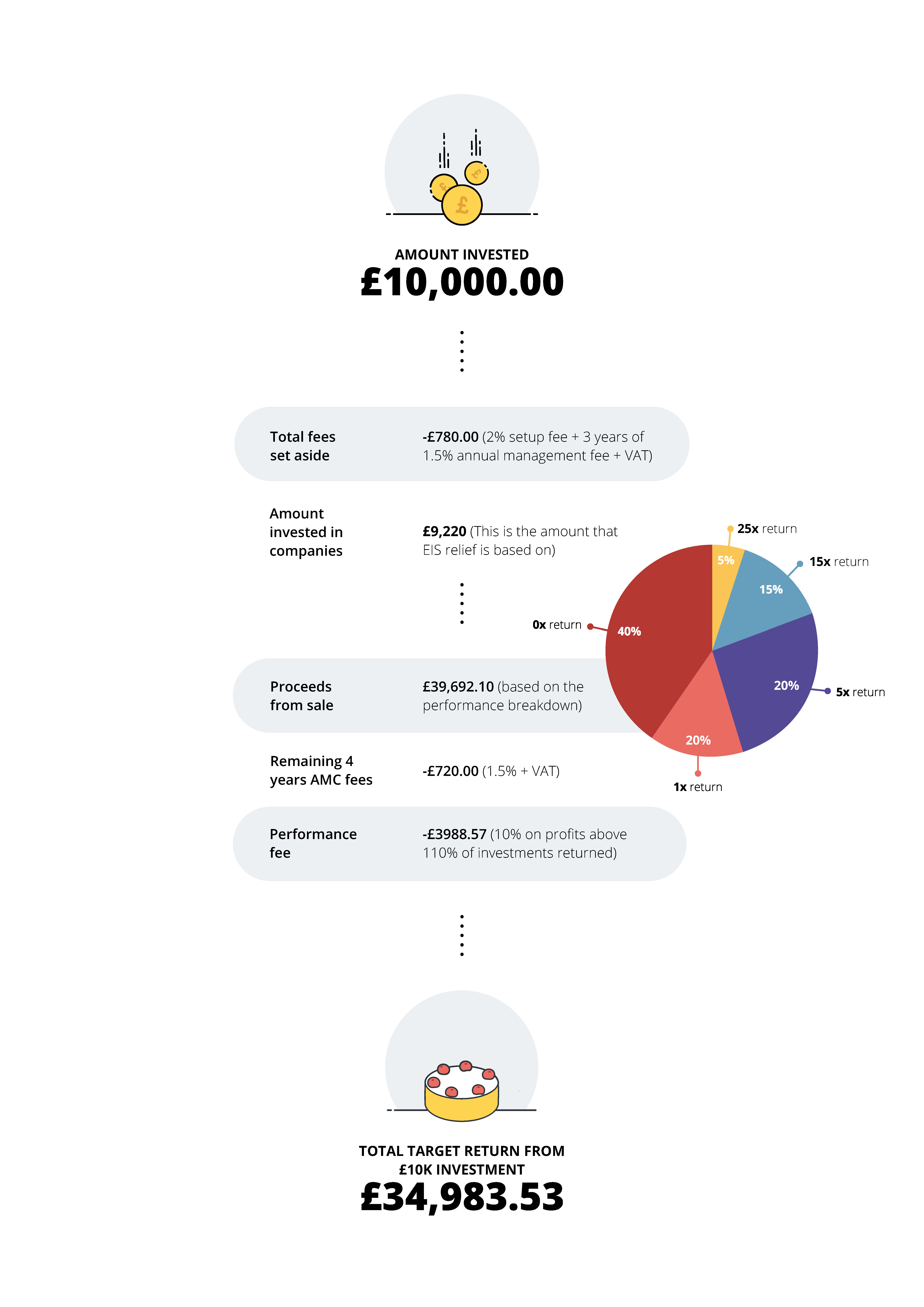 positive EIS scenario