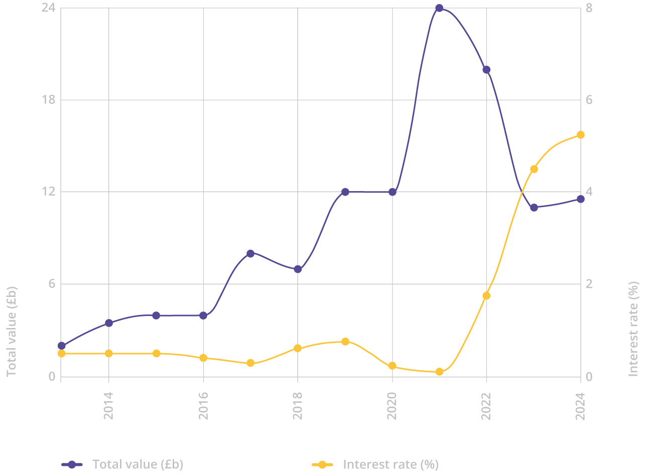 the influence of interest rates