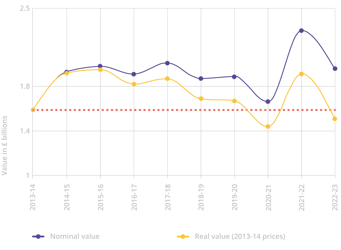 Total value of HMRC EIS claims