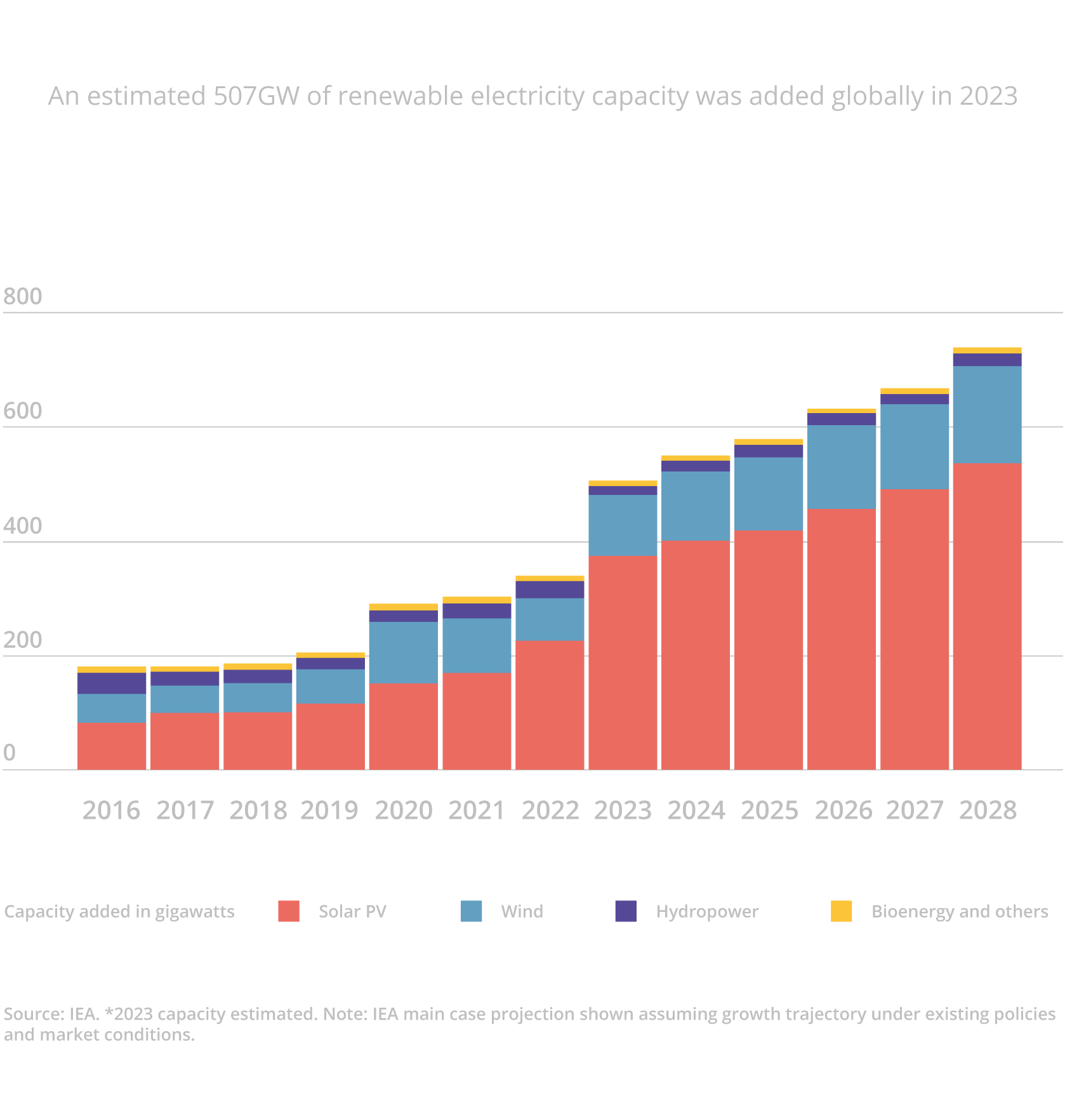 A bar chart showing how renewable energy has accounted for an increasing proportion of energy generation between 2016 and today and a forecast of it continuing to increase up to 2028, where the graph ends.