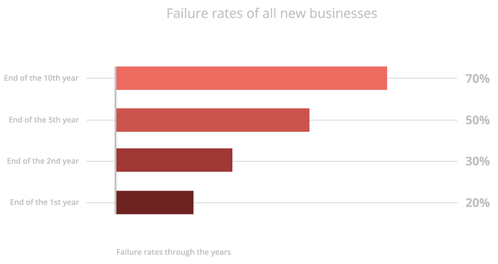 investing failure rate