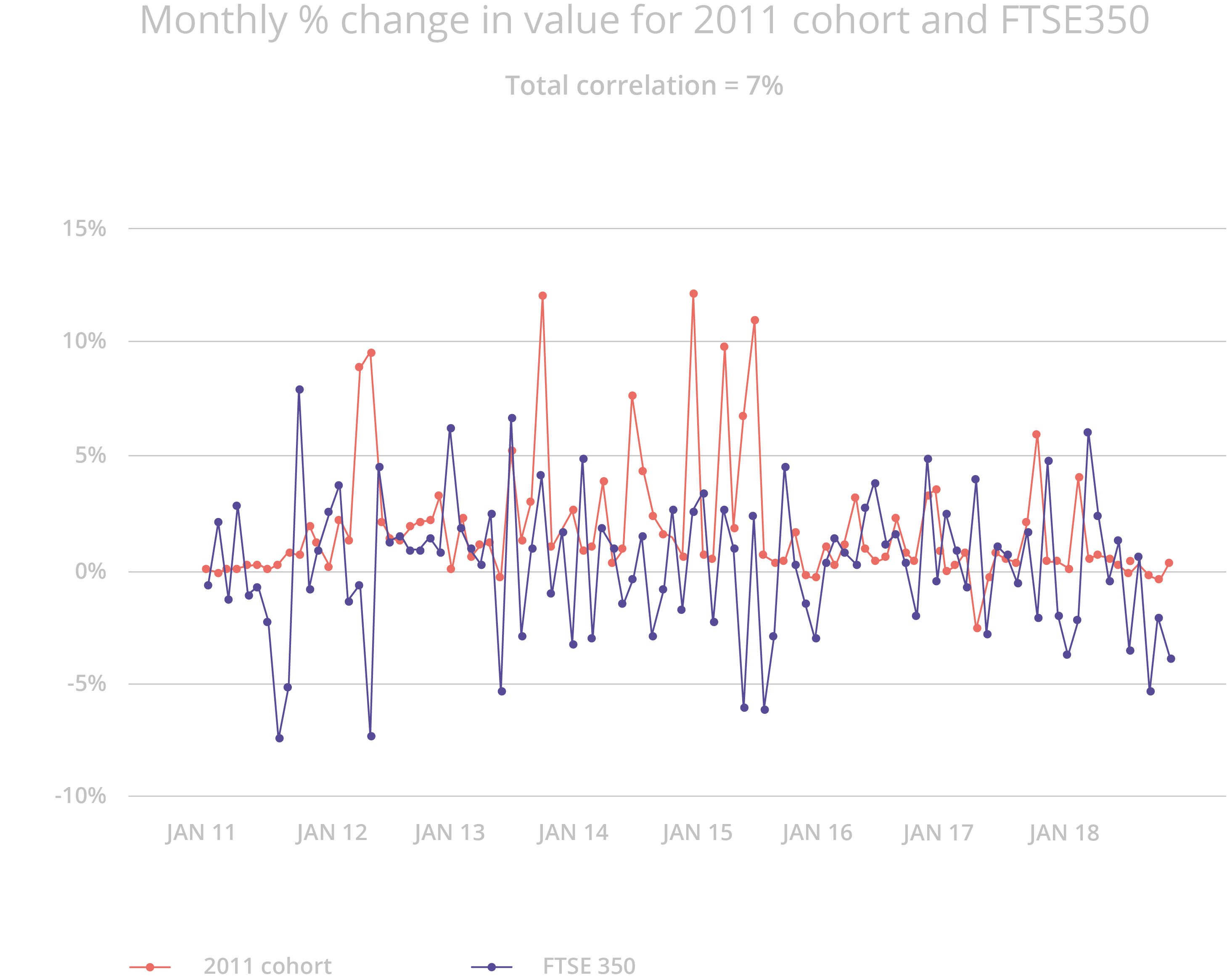 Monthly Change