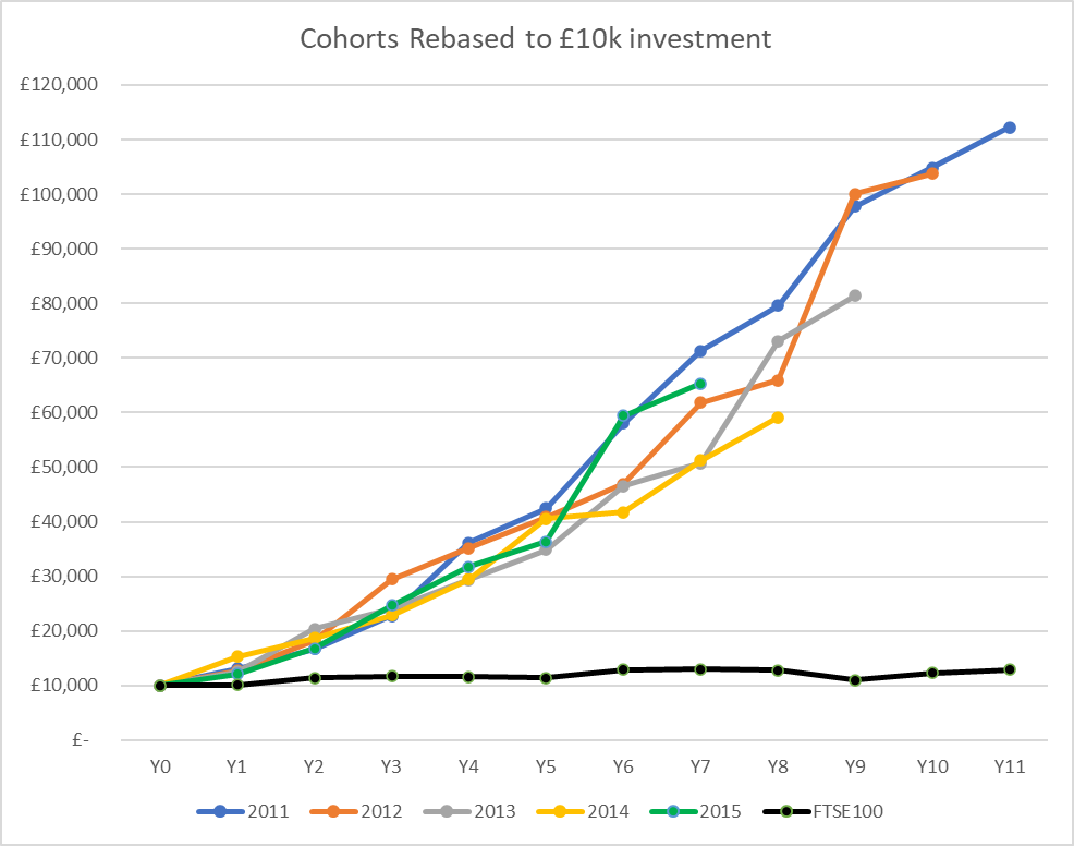 uk startup valuation index